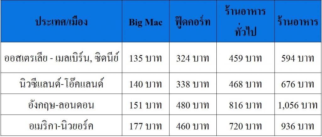 เปรียบเทียบค่าใช้จ่ายในเดือนแรก2